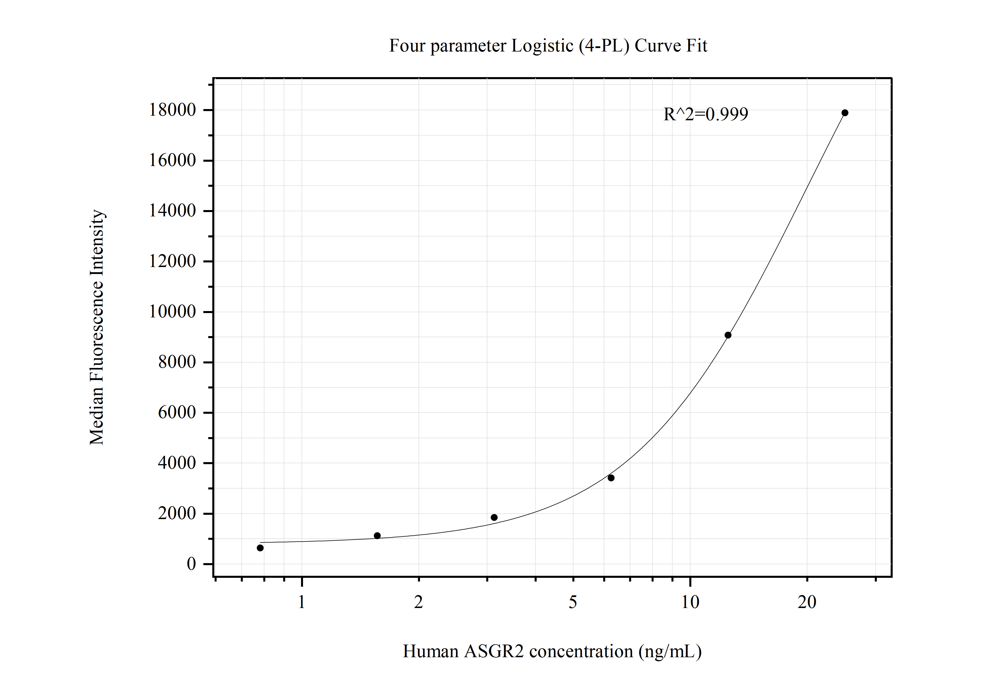 Cytometric bead array standard curve of MP50757-2